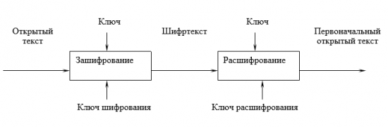 Основы криптографии