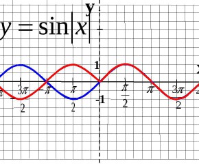 Функция y= sin x, её свойства и график .