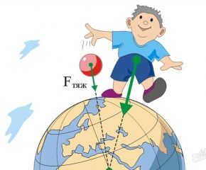 2 урок: Сила тяжести