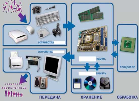 Устройство компьютера.